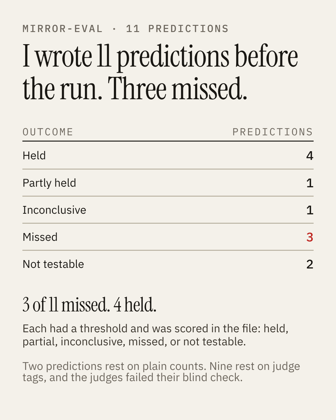 Five-page carousel on 11 predictions written before an AI search audit: a scorecard of 4 held, 1 partial, 1 inconclusive, 3 missed in red, 2 not testable, then one page per miss with the predicted threshold against the measured value, and a last page on the limit that nine of the eleven rest on judge tags.