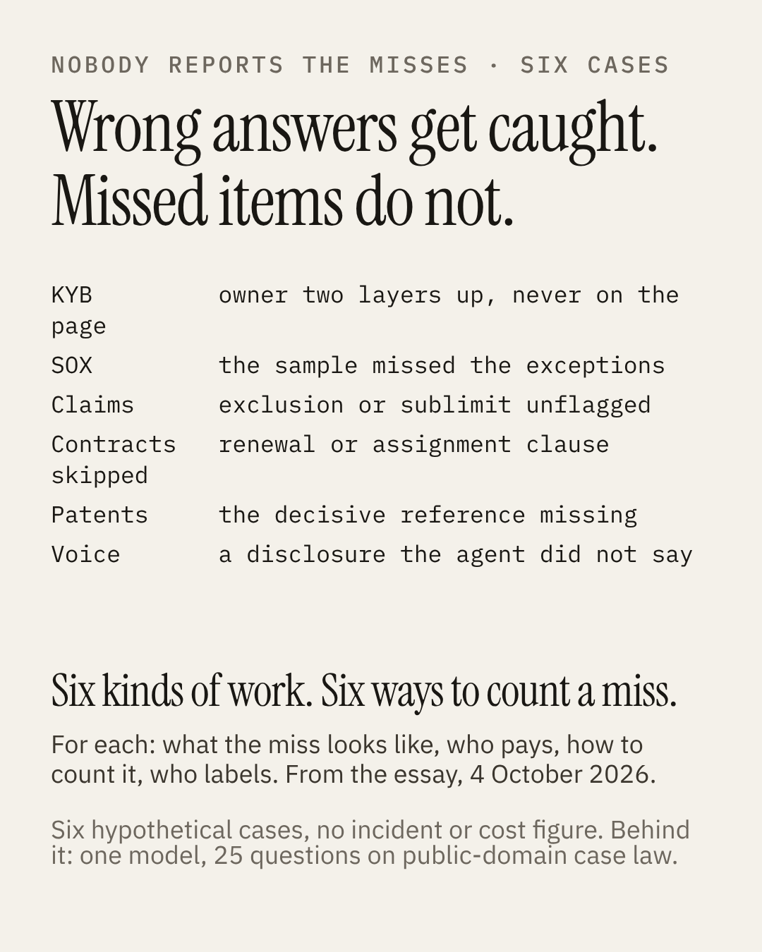 Seven-page carousel from the essay Nobody Reports the Misses: a cover listing all six cases and what the miss looks like in each, then one page per case with who pays, how to count it in red, and who labels; hypothetical cases with no incident or cost figure.