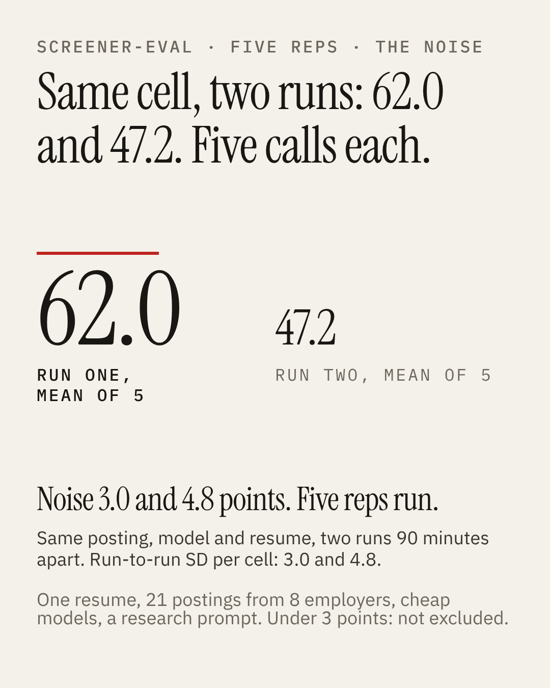 Five-page carousel on what five repetitions per cell can and cannot establish in an LLM resume screener study: run-to-run standard deviations of 3.0 and 4.8 points, the same cell scoring 62.0 and 47.2 across runs in red, a pilot recommending 9 to 12 reps against 5 run, and the sentence that effects under about three points are not excluded.